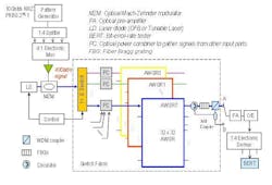 A proof-of-concept experiment demonstrates how a 448 × 448 optical crossconnect can be used to achieve error-free switching for 40 Gbit/s signals. A proof-of-concept experiment demonstrates how a 448 × 448 optical crossconnect can be used to achieve error-free switching for 40 Gbit/s signals.
