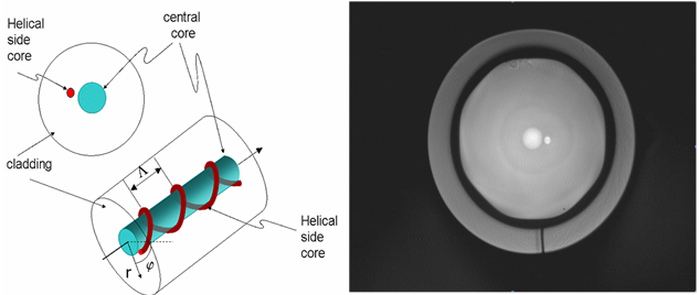 FIGURE 1. Chirally coupled core fiber uses a central guiding core with at least one satellite core wrapped helically around it. Inset photo shows fiber endface.