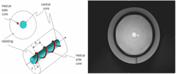 FIGURE 1. Chirally coupled core fiber uses a central guiding core with at least one satellite core wrapped helically around it. Inset photo shows fiber endface. FIGURE 1. Chirally coupled core fiber uses a central guiding core with at least one satellite core wrapped helically around it. Inset photo shows fiber endface.