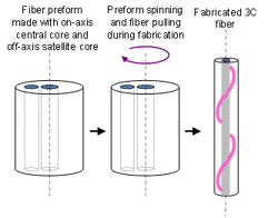 FIGURE 3. Spinning the 3C fiber preform while it is drawn causes the off-axis core to spiral around the central core producing the desired helix. FIGURE 3. Spinning the 3C fiber preform while it is drawn causes the off-axis core to spiral around the central core producing the desired helix.