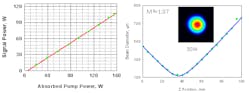 FIGURE 4. Tests on the 3C fiber demonstrate its slope efficiency (70%) and beam quality. Here the fiber achieved an M2 of 1.07 [4].