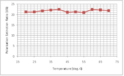 FIGURE 5. As linearly polarized light is launched into a 4 m length of coiled 3C fiber, the polarization state of transmitted light was monitored while the fiber was heated from 20° to 70°C. There was no rotation of the polarization axis and the polarization extinction remained above 20 dB. This performance was also found to be robust under significant mechanical and thermal perturbations. FIGURE 5. As linearly polarized light is launched into a 4 m length of coiled 3C fiber, the polarization state of transmitted light was monitored while the fiber was heated from 20° to 70°C. There was no rotation of the polarization axis and the polarization extinction remained above 20 dB. This performance was also found to be robust under significant mechanical and thermal perturbations.