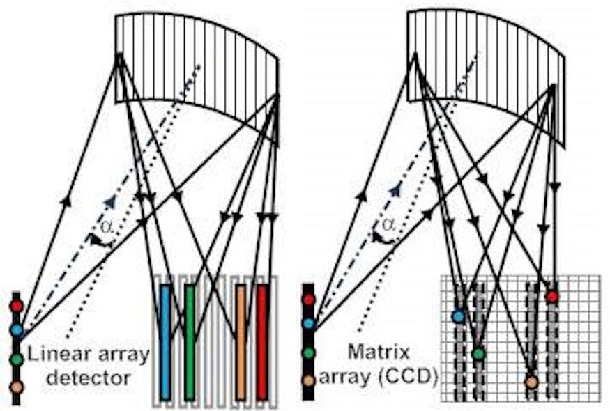 FIGURE 1. A non-imaging spectrometer images a point as a line (left); an imaging spectrometer images spatially separated points as &apos;points&apos; on the detector (right).