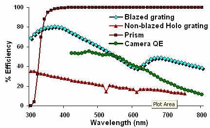 FIGURE 3. The efficiency profiles are shown for blazed gratings, non-blazed (holographic) gratings, and a prism, as well as camera quantum efficiency (QE).
