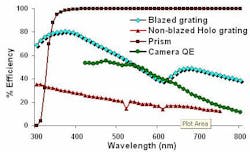 FIGURE 3. The efficiency profiles are shown for blazed gratings, non-blazed (holographic) gratings, and a prism, as well as camera quantum efficiency (QE). FIGURE 3. The efficiency profiles are shown for blazed gratings, non-blazed (holographic) gratings, and a prism, as well as camera quantum efficiency (QE).