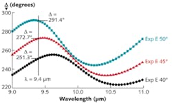 FIGURE 4. Shown are Δ-spectra for a 9.4 μm reflective quarter-wave retarder at incident angles of 40º, 45º, and 50º. FIGURE 4. Shown are Δ-spectra for a 9.4 μm reflective quarter-wave retarder at incident angles of 40º, 45º, and 50º.