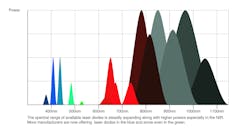 The spectral range of available laser diodes is steadily expanding along with higher powers especially in the near infrared. More manufacturers are now offering laser diodes in the blue and even in the green. The spectral range of available laser diodes is steadily expanding along with higher powers especially in the near infrared. More manufacturers are now offering laser diodes in the blue and even in the green.