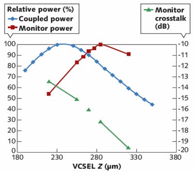 FIGURE 3. Fiber-coupled power, monitor power, and monitor crosstalk are compared as a function of VCSEL z distance.