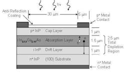 FIGURE 2. A cross-section shows the top-illuminated indium gallium arsenide (InGaAs) dual-depletion region (DDR) epitaxial structure of the highly linear photodiode (HLPD) device. FIGURE 2. A cross-section shows the top-illuminated indium gallium arsenide (InGaAs) dual-depletion region (DDR) epitaxial structure of the highly linear photodiode (HLPD) device.