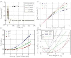 FIGURE 4. The RF impulse response of the HLPD is shown at 9 V reverse bias for different average optical power levels (a). At 1 GHz repetition rate, 1 mW of average optical power corresponds to 1 pJ of optical pulse energy. Peak amplitude (b) and full-width half maximum or FWHM (c) of the impulse response is shown as a function of average optical power and photodiode bias. The power-to-phase conversion of the photodiode is extracted from the FWHM data as well as the fast Fourier transform (FFT) of the impulse response waveforms (d). FIGURE 4. The RF impulse response of the HLPD is shown at 9 V reverse bias for different average optical power levels (a). At 1 GHz repetition rate, 1 mW of average optical power corresponds to 1 pJ of optical pulse energy. Peak amplitude (b) and full-width half maximum or FWHM (c) of the impulse response is shown as a function of average optical power and photodiode bias. The power-to-phase conversion of the photodiode is extracted from the FWHM data as well as the fast Fourier transform (FFT) of the impulse response waveforms (d).