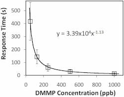 FIGURE 3. The dose response of the NLC-based DMMP sensors is very accurate. The error bars represent standard error of response from 18 sensors, 6 each from 3 independent lots. FIGURE 3. The dose response of the NLC-based DMMP sensors is very accurate. The error bars represent standard error of response from 18 sensors, 6 each from 3 independent lots.