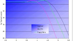 FIGURE 1. The optical transmission of spinel, AlON, and sapphire in the mid-IR all reach to the 5 μm region. FIGURE 1. The optical transmission of spinel, AlON, and sapphire in the mid-IR all reach to the 5 μm region.