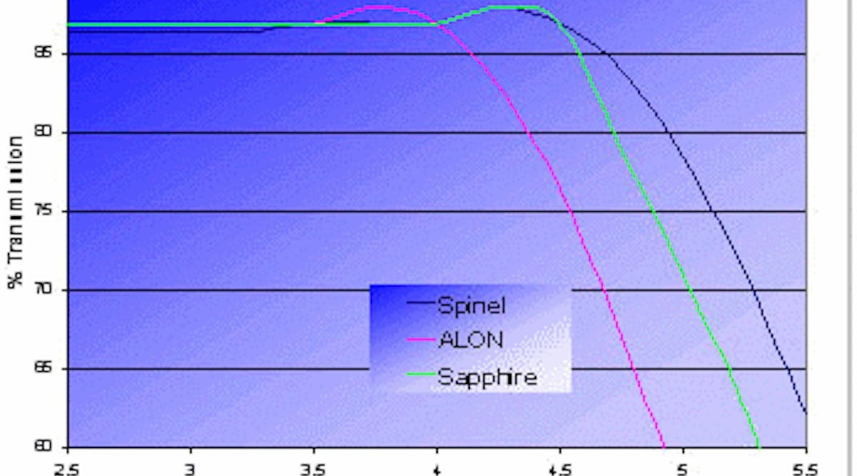 FIGURE 1. The optical transmission of spinel, AlON, and sapphire in the mid-IR all reach to the 5 &mu;m region.