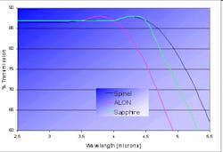 FIGURE 1. The optical transmission of spinel, AlON, and sapphire in the mid-IR all reach to the 5 μm region. FIGURE 1. The optical transmission of spinel, AlON, and sapphire in the mid-IR all reach to the 5 μm region.