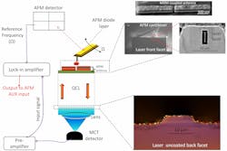 A near-field scanning-optical microscope is used to measure the electromagnetic field enhancement enabled by a plasmonic nano-antenna coupled to the front facet of a quantum cascade laser. The local field enhancement makes the device promising for future mid-IR biosensor applications. A near-field scanning-optical microscope is used to measure the electromagnetic field enhancement enabled by a plasmonic nano-antenna coupled to the front facet of a quantum cascade laser. The local field enhancement makes the device promising for future mid-IR biosensor applications.
