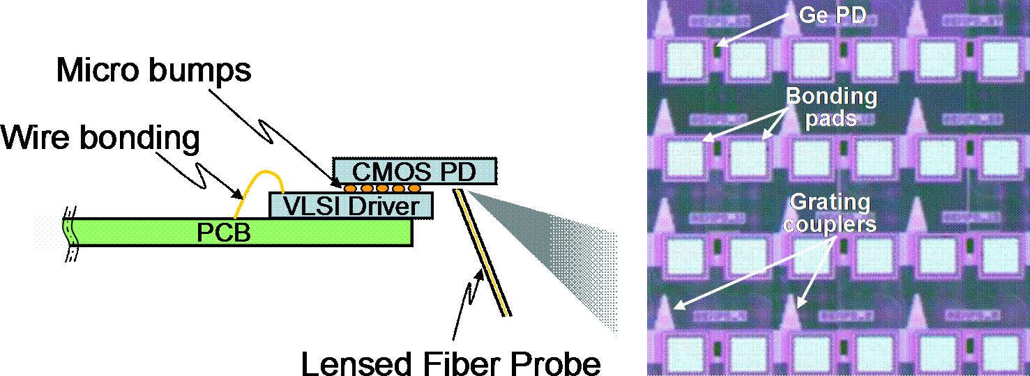 DETECTORS FOR INTEGRATED PHOTONICS: CMOS Silicon-photonic Receiver Has ...