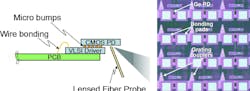 FIGURE 1. A flip-chip integrated chip-on-board Si-photonic all-CMOS receiver contains an array of CMOS Ge waveguide photodetectors with grating optical couplers. FIGURE 1. A flip-chip integrated chip-on-board Si-photonic all-CMOS receiver contains an array of CMOS Ge waveguide photodetectors with grating optical couplers.