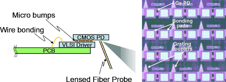 FIGURE 1. A flip-chip integrated chip-on-board Si-photonic all-CMOS receiver contains an array of CMOS Ge waveguide photodetectors with grating optical couplers.