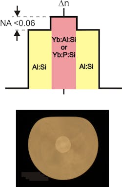 FIGURE 2. The refractive-index profile and cross-sectional image is shown for a pedestal geometry fiber. FIGURE 2. The refractive-index profile and cross-sectional image is shown for a pedestal geometry fiber.