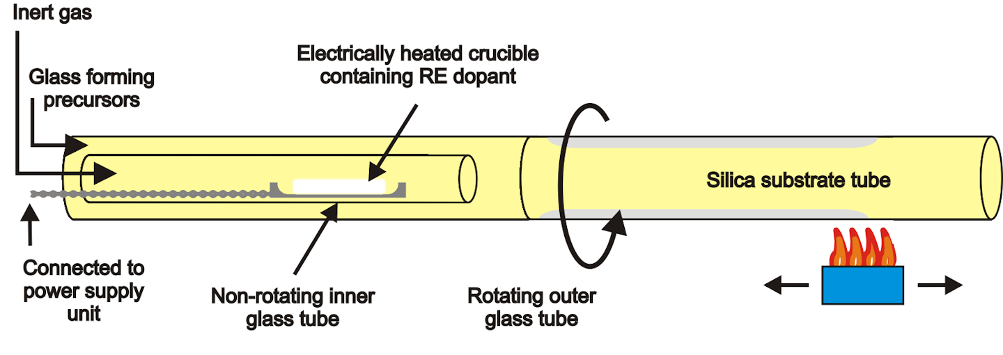 FIBER & PREFORM FABRICATION Novel fiber fabrication methods benefit