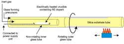 FIGURE 3. A schematic shows the principle features of the chemical-in-crucible optical-fiber-preform fabrication technique. FIGURE 3. A schematic shows the principle features of the chemical-in-crucible optical-fiber-preform fabrication technique.