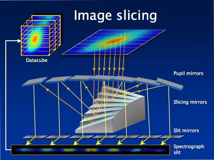 FIGURE 2. The image slicer is the most widely used approach to 3D integral field spectroscopy. The field of view is divided up into N strips and the light from these strips is directed by a set of mirrors along N different light paths toward the common entrance slit of the grating instrument.