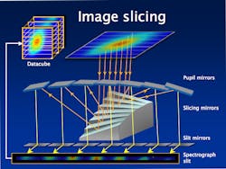 FIGURE 2. The image slicer is the most widely used approach to 3D integral field spectroscopy. The field of view is divided up into N strips and the light from these strips is directed by a set of mirrors along N different light paths toward the common entrance slit of the grating instrument. FIGURE 2. The image slicer is the most widely used approach to 3D integral field spectroscopy. The field of view is divided up into N strips and the light from these strips is directed by a set of mirrors along N different light paths toward the common entrance slit of the grating instrument.