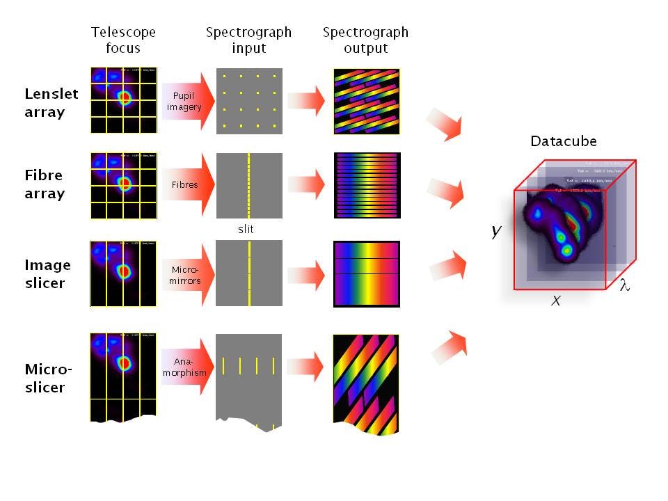 FIGURE 3. Four classical arrangements for integral field spectrographs are shown.