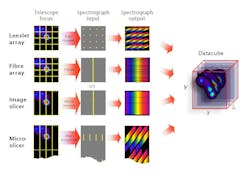 FIGURE 3. Four classical arrangements for integral field spectrographs are shown. FIGURE 3. Four classical arrangements for integral field spectrographs are shown.