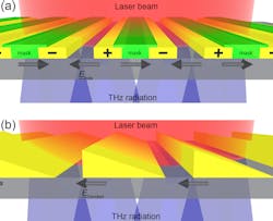 FIGURE 1. To prevent destructive interference of the generated radiation in the far field, every other gap between the interdigitated metallic stripes of the photoconductive emitter must be masked (a). Analogous to the interdigitated photoconductive emitters, destructive interference in a photo-Dember emitter is addressed by breaking the lateral symmetry of the opaque stripes through a thickness variation of the metal (b). FIGURE 1. To prevent destructive interference of the generated radiation in the far field, every other gap between the interdigitated metallic stripes of the photoconductive emitter must be masked (a). Analogous to the interdigitated photoconductive emitters, destructive interference in a photo-Dember emitter is addressed by breaking the lateral symmetry of the opaque stripes through a thickness variation of the metal (b).