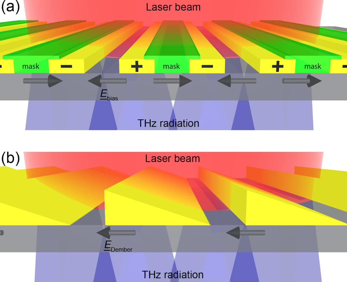 FIGURE 1. To prevent destructive interference of the generated radiation in the far field, every other gap between the interdigitated metallic stripes of the photoconductive emitter must be masked (a). Analogous to the interdigitated photoconductive emitters, destructive interference in a photo-Dember emitter is addressed by breaking the lateral symmetry of the opaque stripes through a thickness variation of the metal (b).
