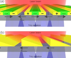 FIGURE 1. To prevent destructive interference of the generated radiation in the far field, every other gap between the interdigitated metallic stripes of the photoconductive emitter must be masked (a). Analogous to the interdigitated photoconductive emitters, destructive interference in a photo-Dember emitter is addressed by breaking the lateral symmetry of the opaque stripes through a thickness variation of the metal (b). FIGURE 1. To prevent destructive interference of the generated radiation in the far field, every other gap between the interdigitated metallic stripes of the photoconductive emitter must be masked (a). Analogous to the interdigitated photoconductive emitters, destructive interference in a photo-Dember emitter is addressed by breaking the lateral symmetry of the opaque stripes through a thickness variation of the metal (b).
