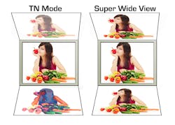 FIGURE 3. Super Wide View (SWV) technology eliminates color changes that can occur when a display is viewed at oblique angles. FIGURE 3. Super Wide View (SWV) technology eliminates color changes that can occur when a display is viewed at oblique angles.