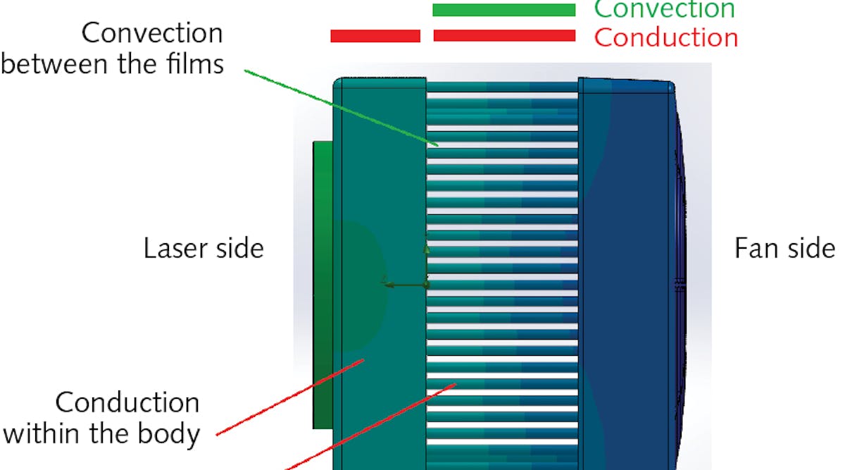 FIGURE 1. Conduction and convection areas within within the FL600 fan-cooled sensor.