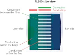 FIGURE 1. Conduction and convection areas within within the FL600 fan-cooled sensor. FIGURE 1. Conduction and convection areas within within the FL600 fan-cooled sensor.