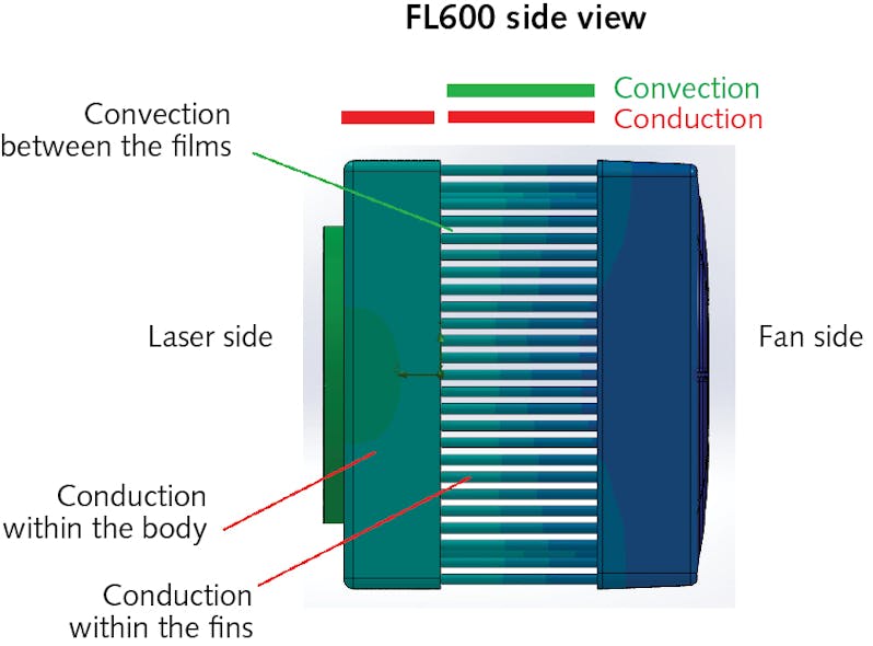 FIGURE 1. Conduction and convection areas within within the FL600 fan-cooled sensor.