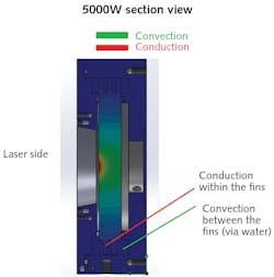 FIGURE 2. Conduction and convection areas within the 5000w water-cooled sensor are significantly smaller than for fan-cooled sensors because convection via water is more efficient than convection via air/fan for evacuating heat. FIGURE 2. Conduction and convection areas within the 5000w water-cooled sensor are significantly smaller than for fan-cooled sensors because convection via water is more efficient than convection via air/fan for evacuating heat.
