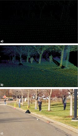 FIGURE 3. Traditional lidar with low resolution (0.2&deg; &times; 0.2&deg;) is shown (a), with objects difficult to distinguish. Insight&rsquo;s ultrahigh-resolution (0.025&deg; &times; 0.025&deg;) lidar is also shown (b), with bricks in the road and pedestrians clearly visible. A camera image of the scene is shown in (c).