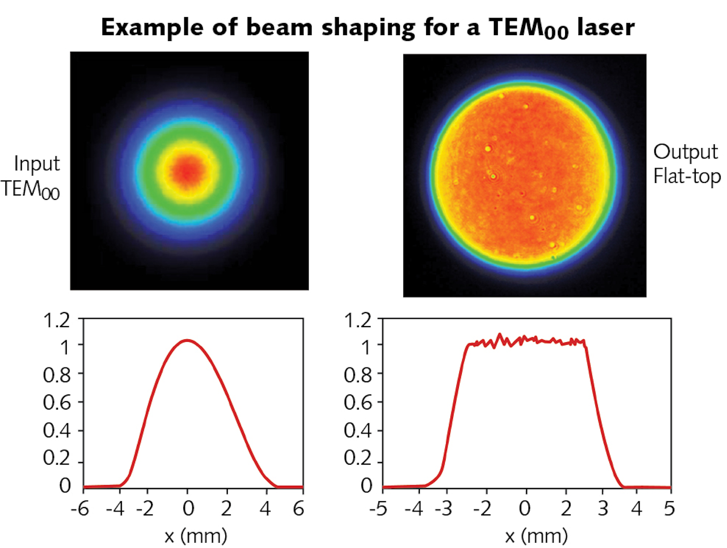Flattop laser beams Their uses and benefits Laser Focus World Flattop laser beams Their uses and benefits Laser Focus World