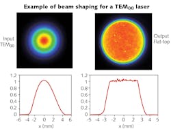 FIGURE 1. Experimental irradiance profiles of a laser beam with a Gaussian beam profile (left) and another beam featuring a flat-top beam profile (right) [1].