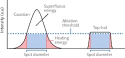 FIGURE 2. For many applications, flat-top laser beam profiles utilize energy more efficiently than Gaussian beam profiles, in which both superfluous energy higher than the application-dependent intensity threshold and energy lower than the threshold in the outer portions, or wings, of the beam are wasted.
