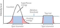 FIGURE 2. For many applications, flat-top laser beam profiles utilize energy more efficiently than Gaussian beam profiles, in which both superfluous energy higher than the application-dependent intensity threshold and energy lower than the threshold in the outer portions, or wings, of the beam are wasted. FIGURE 2. For many applications, flat-top laser beam profiles utilize energy more efficiently than Gaussian beam profiles, in which both superfluous energy higher than the application-dependent intensity threshold and energy lower than the threshold in the outer portions, or wings, of the beam are wasted.