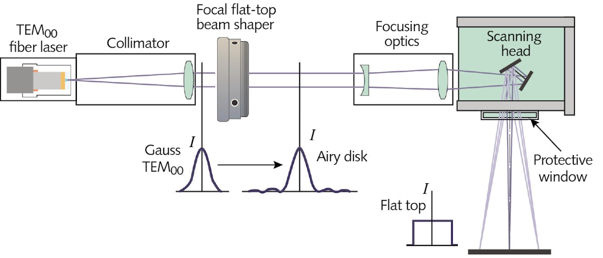 Common laser beam profiles: (a) top hat, (b) rolo, and (c) pedestal.