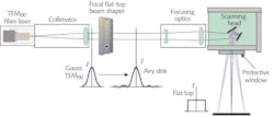 FIGURE 4. Some refractive beam shapers, such as the AdlOptica Focal-πShaper Q flat-top beam shaper, convert incident Gaussian beam profiles into Airy disk profiles so that they form a flat-top profile after being focused to a spot. FIGURE 4. Some refractive beam shapers, such as the AdlOptica Focal-πShaper Q flat-top beam shaper, convert incident Gaussian beam profiles into Airy disk profiles so that they form a flat-top profile after being focused to a spot.