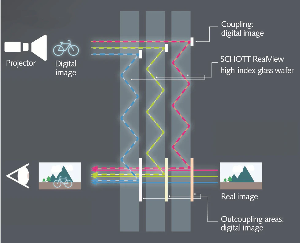 Waveguide Digital Waveguides propel augmented reality to consumers | Laser Focus World