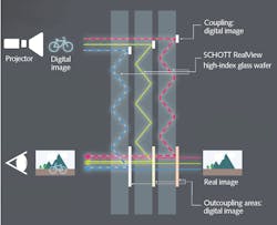 FIGURE 2. A multiplexed waveguide combiner creates AR by guiding a projected digital RGB image through a high-index glass wafer transmitted via TIR. Light management nanostructures incouple the image to the glass, one guide per color, and outcouple it to the pupil, where it’s overlaid on a real-world image in the line of sight. FIGURE 2. A multiplexed waveguide combiner creates AR by guiding a projected digital RGB image through a high-index glass wafer transmitted via TIR. Light management nanostructures incouple the image to the glass, one guide per color, and outcouple it to the pupil, where it’s overlaid on a real-world image in the line of sight.