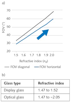 FIGURE 3. As refractive index increases in waveguides using total internal reflection, a larger angle of reflection leads to wider horizontal and diagonal FOV (a). Display glass such as alkaline-free, alumosilicate, and borosilicate have a lower refractive index than optical glasses, and require more rigorous manufacturing (b). FIGURE 3. As refractive index increases in waveguides using total internal reflection, a larger angle of reflection leads to wider horizontal and diagonal FOV (a). Display glass such as alkaline-free, alumosilicate, and borosilicate have a lower refractive index than optical glasses, and require more rigorous manufacturing (b).