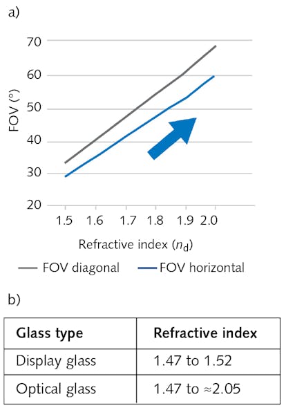 FIGURE 3. As refractive index increases in waveguides using total internal reflection, a larger angle of reflection leads to wider horizontal and diagonal FOV (a). Display glass such as alkaline-free, alumosilicate, and borosilicate have a lower refractive index than optical glasses, and require more rigorous manufacturing (b).