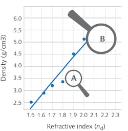 FIGURE 5. SCHOTT&rsquo;s portfolio of RealView materials shows the tradeoff between refractive index and density. Areas of new material development programs include low-density materials (A) and materials optimized for subtractive manufacturing technologies like RIE (B).