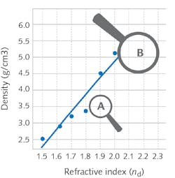 FIGURE 5. SCHOTT’s portfolio of RealView materials shows the tradeoff between refractive index and density. Areas of new material development programs include low-density materials (A) and materials optimized for subtractive manufacturing technologies like RIE (B). FIGURE 5. SCHOTT’s portfolio of RealView materials shows the tradeoff between refractive index and density. Areas of new material development programs include low-density materials (A) and materials optimized for subtractive manufacturing technologies like RIE (B).